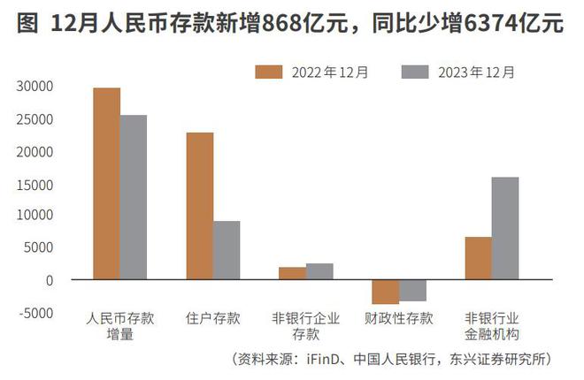 社融同比多增的主要支撑仍然在直接融资方面