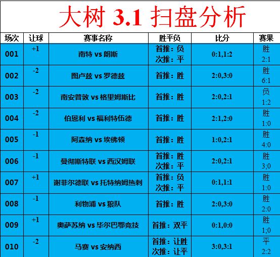 近6个主场比赛3胜3平保持不败其中4场零封